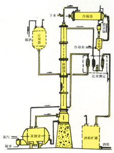 蒸馏塔